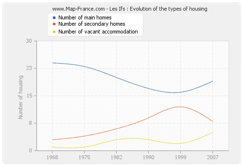 Les Ifs : Evolution of the types of housing